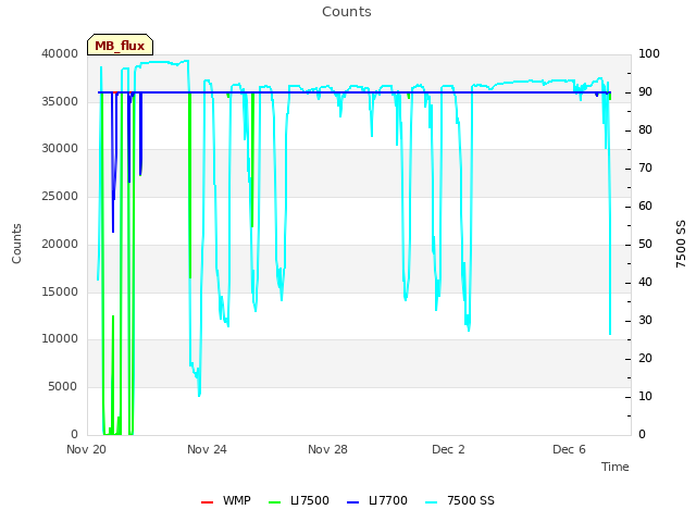 Explore the graph:Counts in a new window