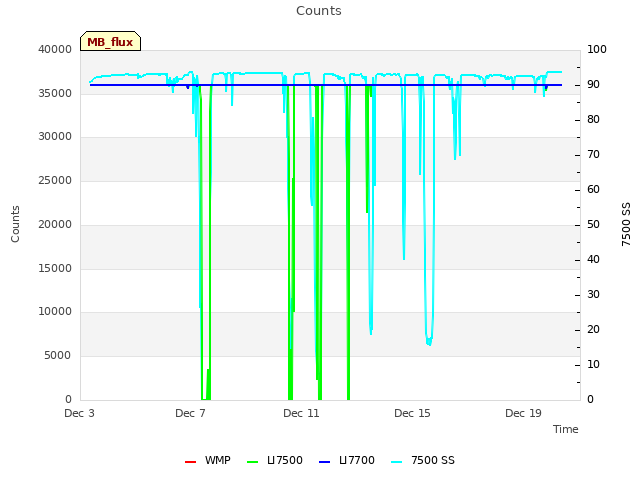 Explore the graph:Counts in a new window