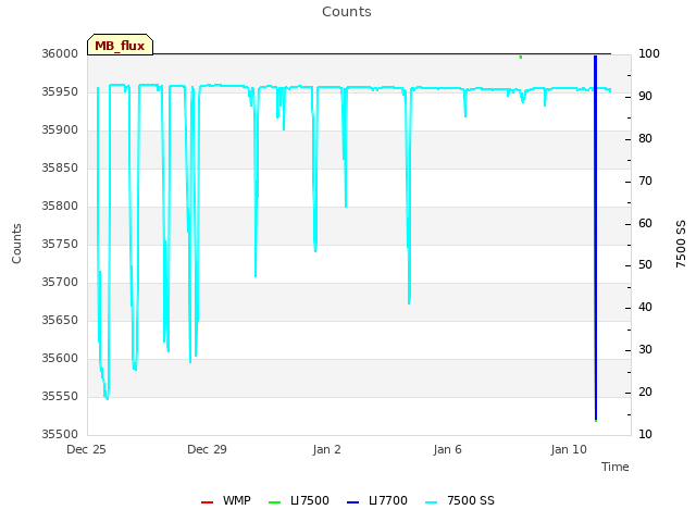 Explore the graph:Counts in a new window
