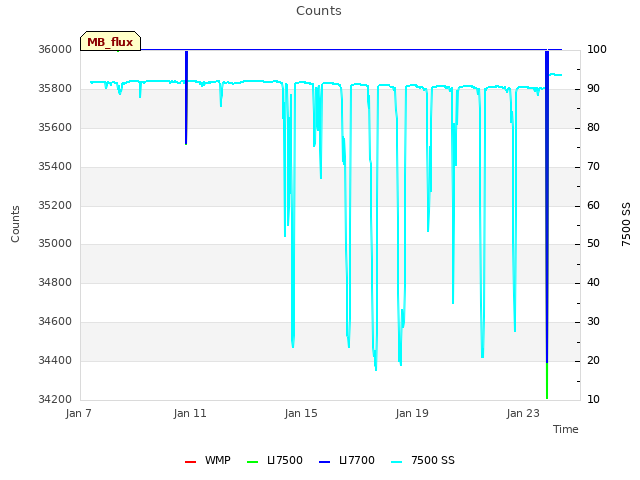 Explore the graph:Counts in a new window
