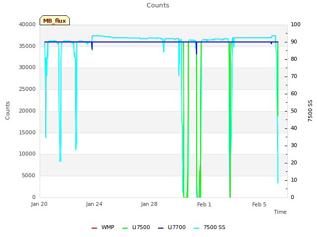 Explore the graph:Counts in a new window