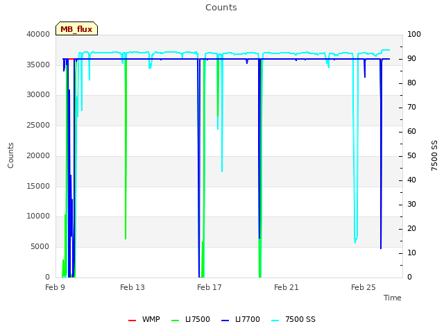 Explore the graph:Counts in a new window