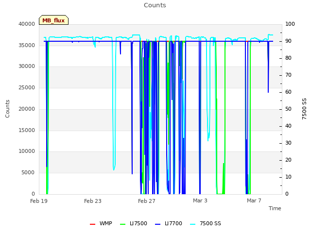 Explore the graph:Counts in a new window
