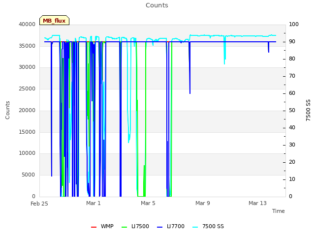 Explore the graph:Counts in a new window