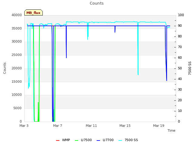 Explore the graph:Counts in a new window