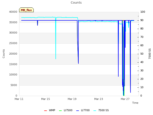 Explore the graph:Counts in a new window
