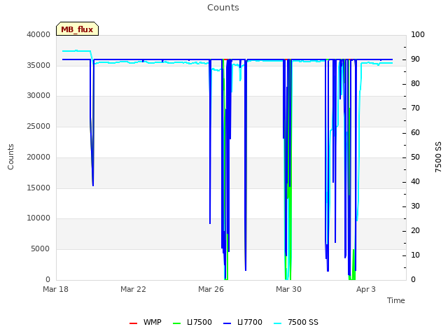 Explore the graph:Counts in a new window