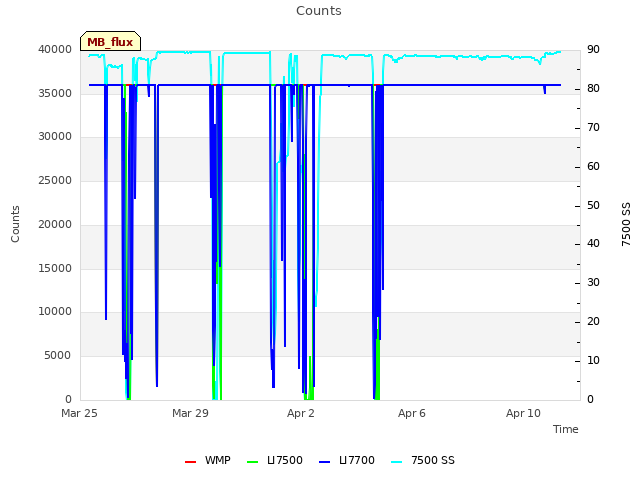 Explore the graph:Counts in a new window
