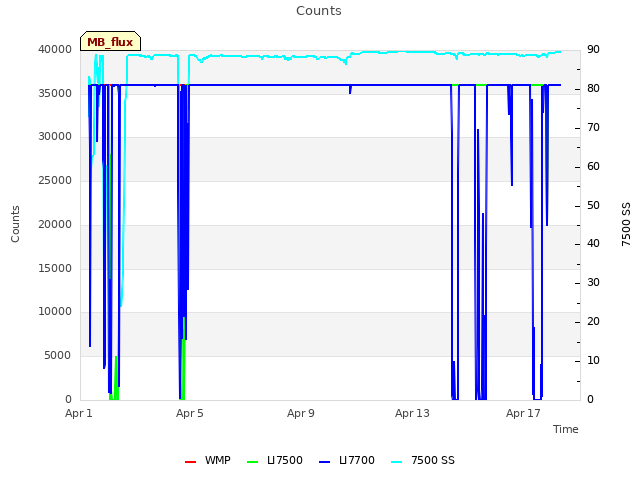 Explore the graph:Counts in a new window