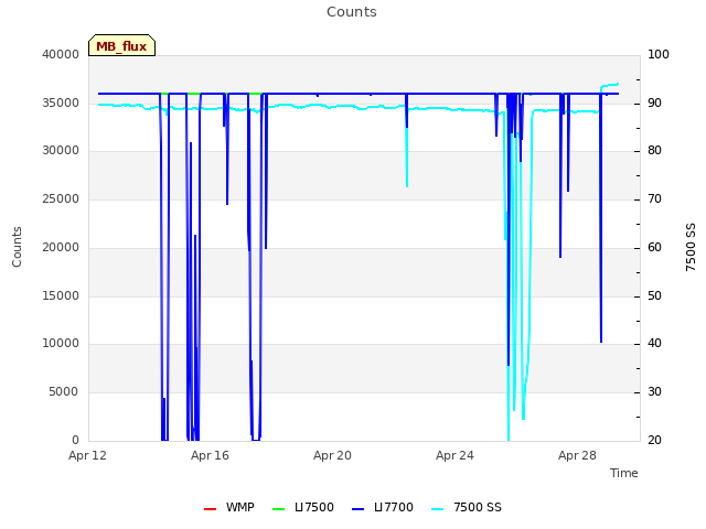 Explore the graph:Counts in a new window
