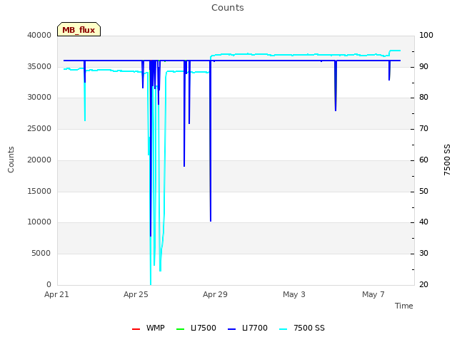 Explore the graph:Counts in a new window