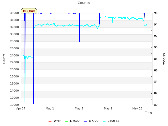 Explore the graph:Counts in a new window