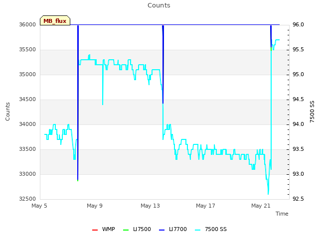 Explore the graph:Counts in a new window