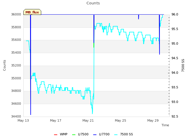 Explore the graph:Counts in a new window