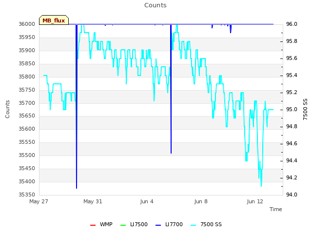 Explore the graph:Counts in a new window