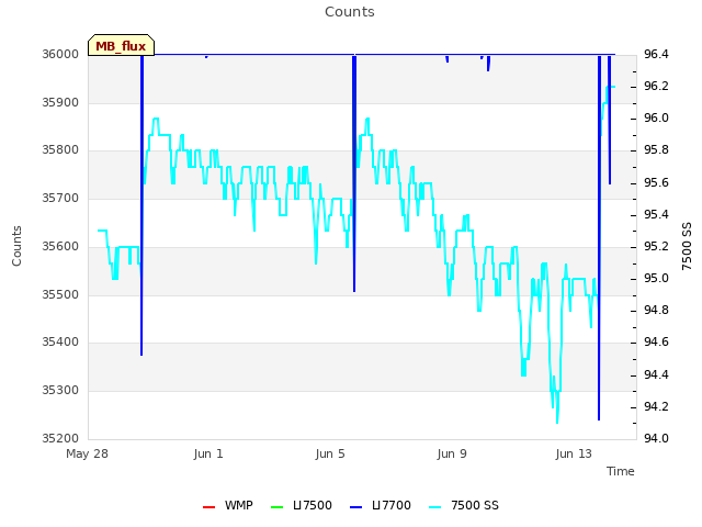 Explore the graph:Counts in a new window