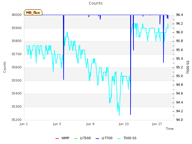 Explore the graph:Counts in a new window