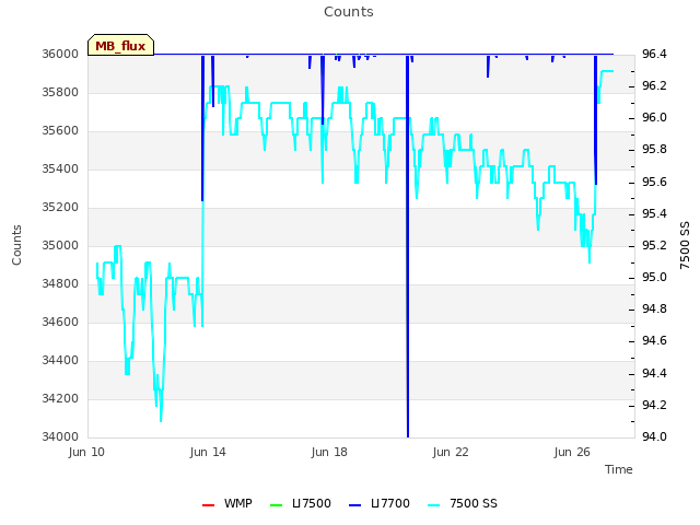 Explore the graph:Counts in a new window
