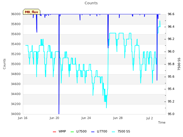 Explore the graph:Counts in a new window