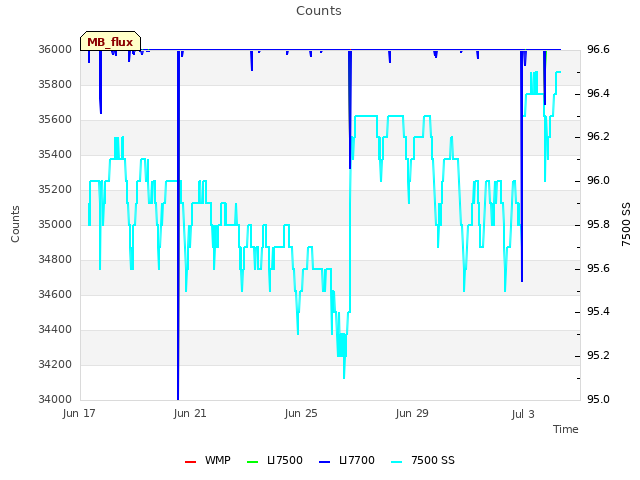 Explore the graph:Counts in a new window