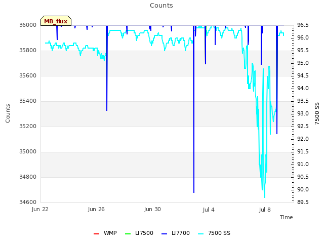Explore the graph:Counts in a new window