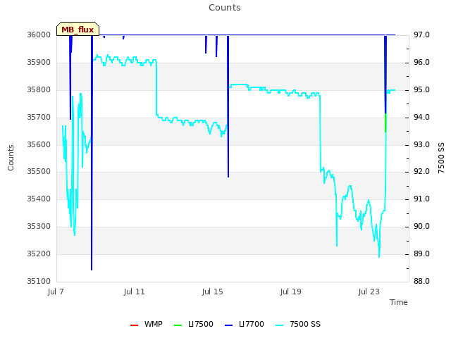 Explore the graph:Counts in a new window