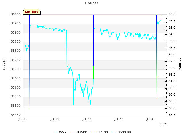 Explore the graph:Counts in a new window