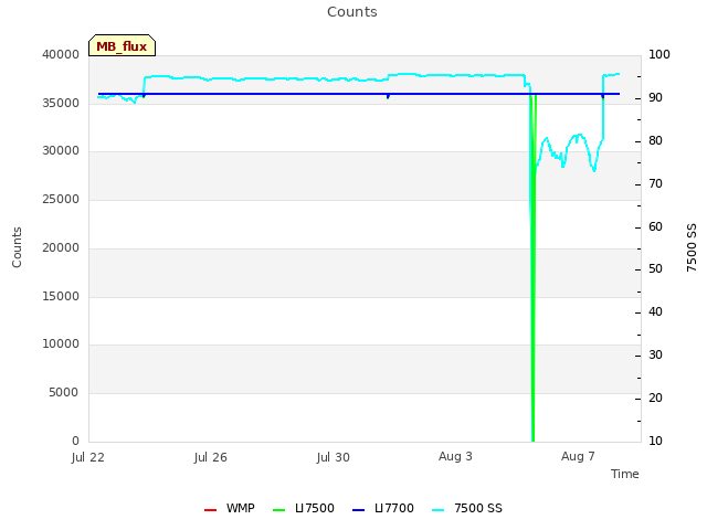 Explore the graph:Counts in a new window