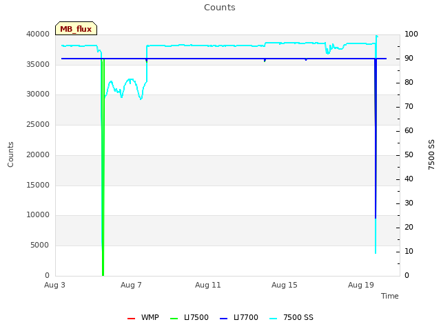 Explore the graph:Counts in a new window
