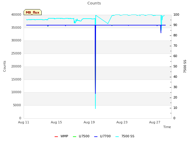 Explore the graph:Counts in a new window