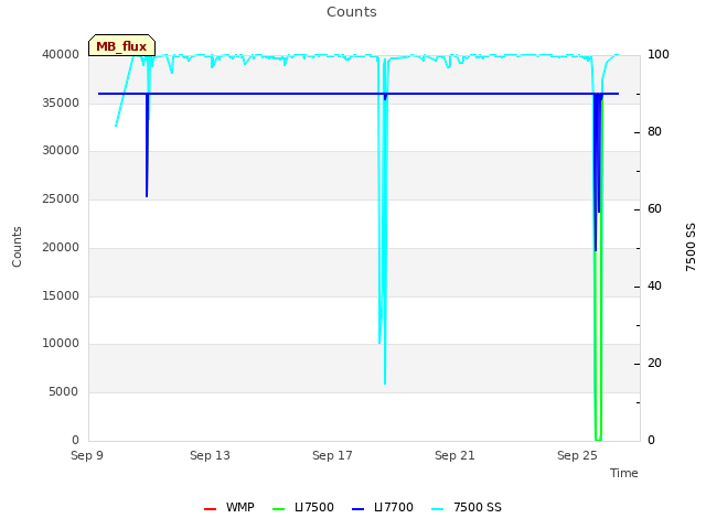 Explore the graph:Counts in a new window