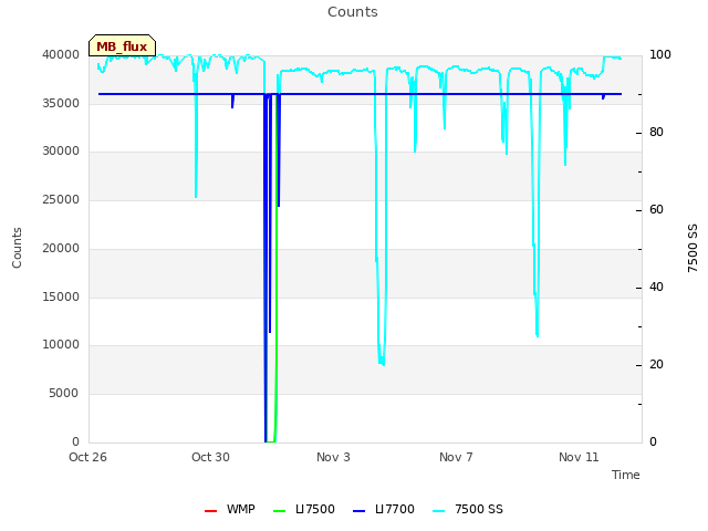 Explore the graph:Counts in a new window