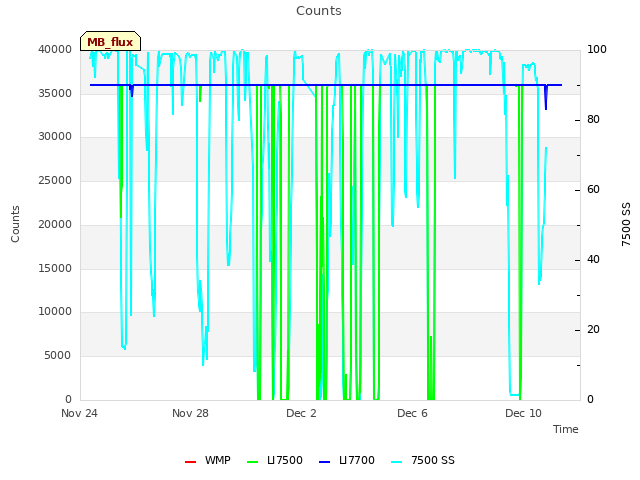 Explore the graph:Counts in a new window