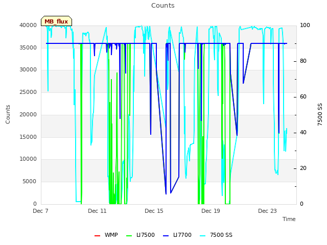 Explore the graph:Counts in a new window