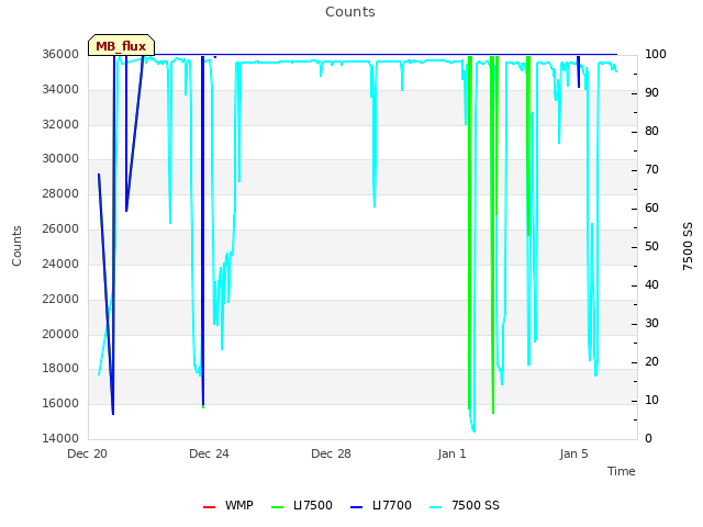 Explore the graph:Counts in a new window