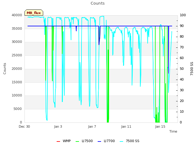 Explore the graph:Counts in a new window
