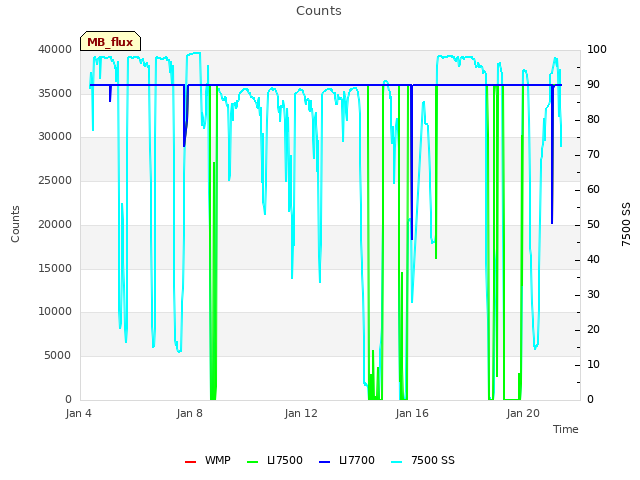 Explore the graph:Counts in a new window