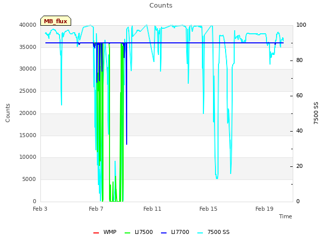 Explore the graph:Counts in a new window