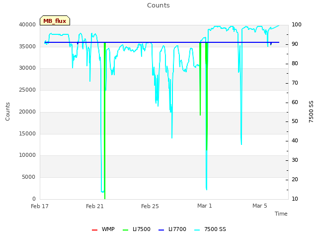 Explore the graph:Counts in a new window