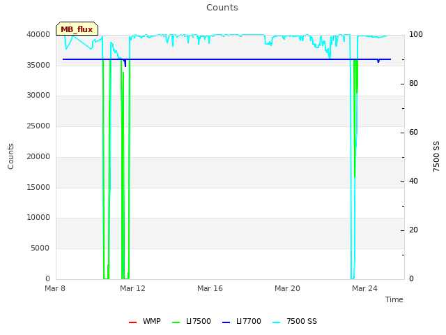 Explore the graph:Counts in a new window