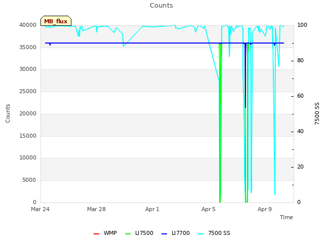 Explore the graph:Counts in a new window