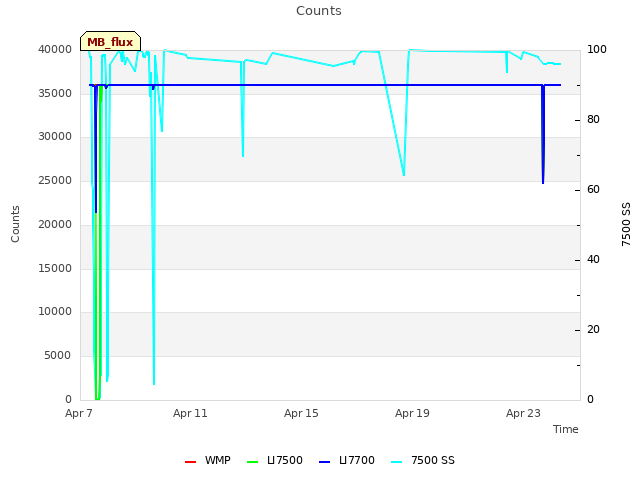 Explore the graph:Counts in a new window