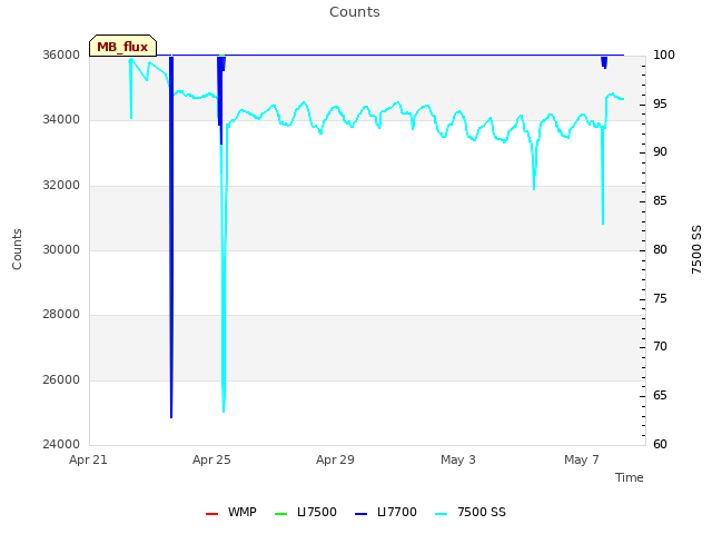 Explore the graph:Counts in a new window