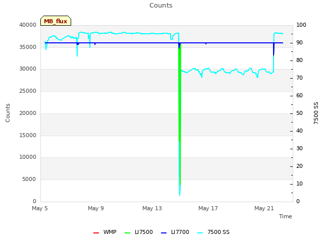 Explore the graph:Counts in a new window