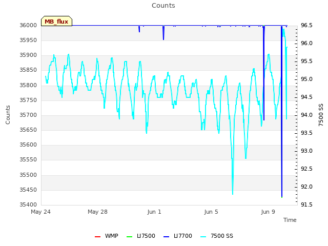 Explore the graph:Counts in a new window