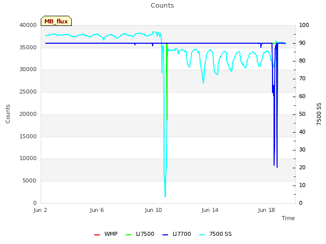 Explore the graph:Counts in a new window