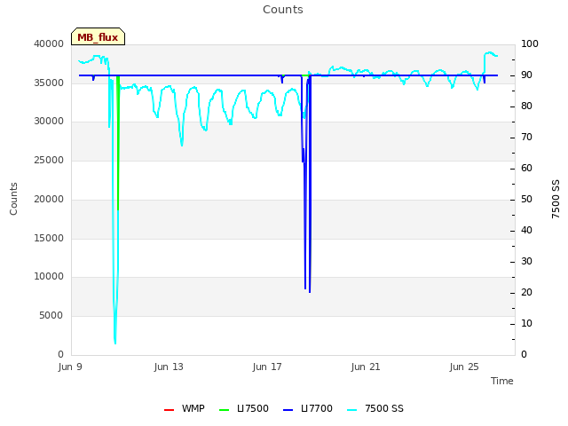 Explore the graph:Counts in a new window