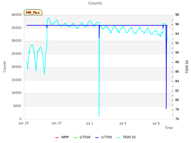 Explore the graph:Counts in a new window