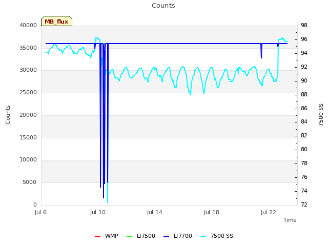 Explore the graph:Counts in a new window