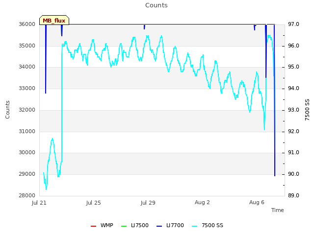 Explore the graph:Counts in a new window